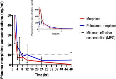 Evaluation of 25% Poloxamer As a Slow Release Carrier for Morphine in a Rat Model